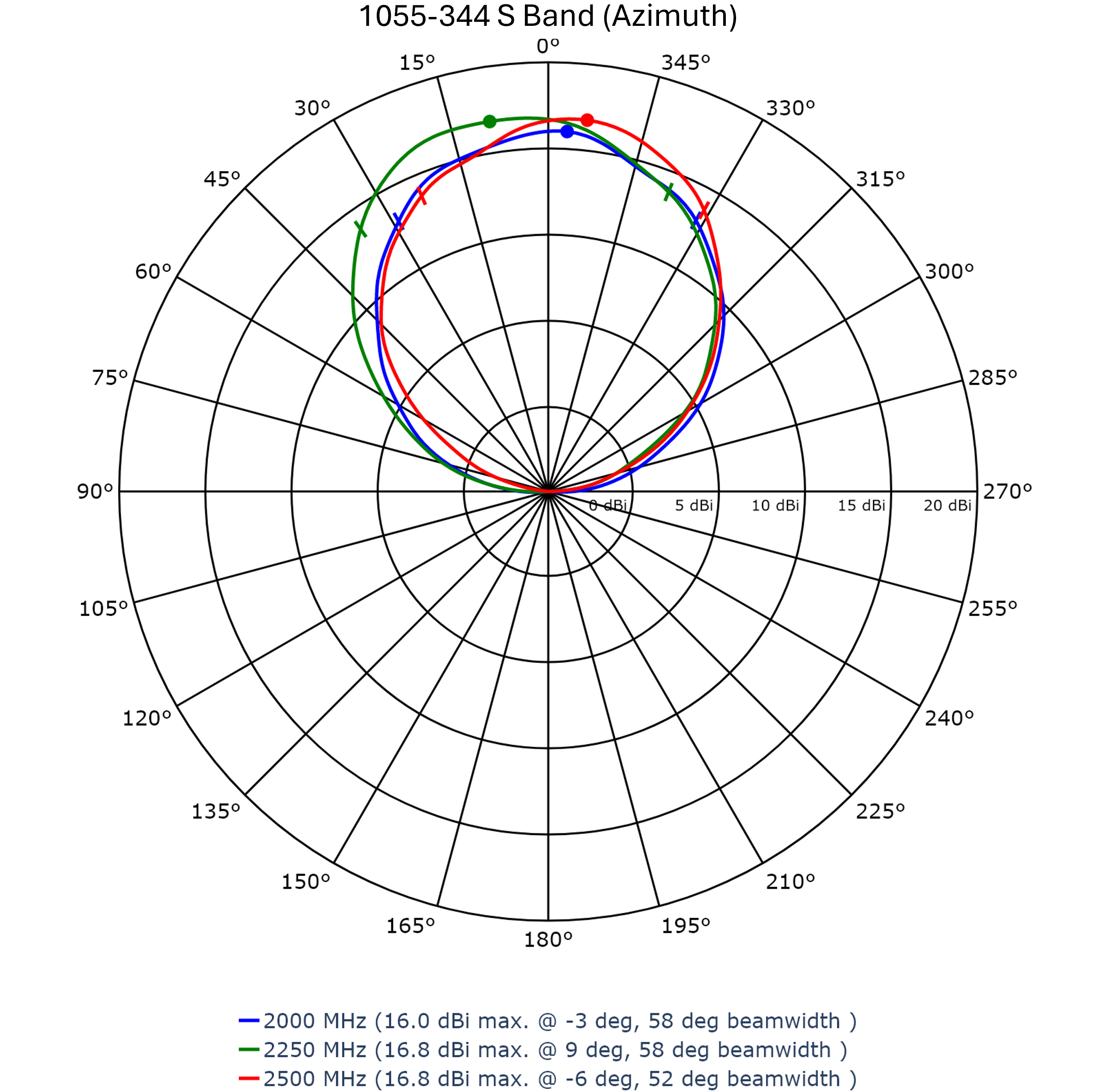 Southwest Antennas - High Performance RF and Microwave Antennas ...